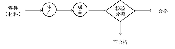 精益質(zhì)量開環(huán)分類式檢驗(yàn)站 開環(huán)分類式檢驗(yàn)站