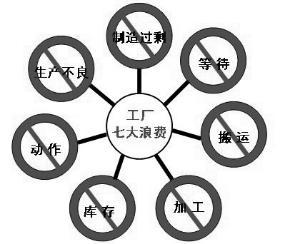 精益生產工廠七大浪費 精益生產工廠七大浪費