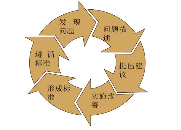 標(biāo)準(zhǔn)化作業(yè)改進步驟PDCA循環(huán) SOP改進步驟