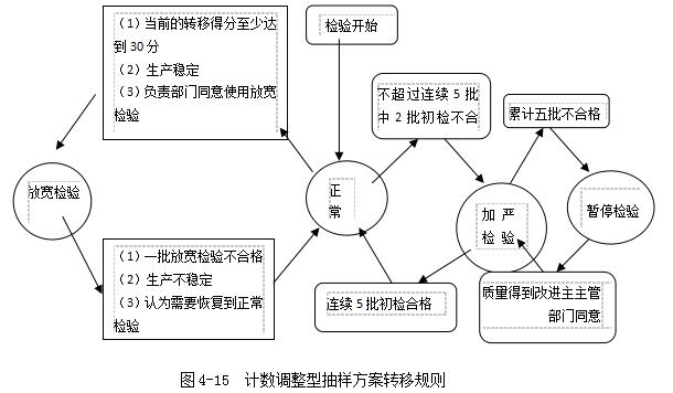 計(jì)數(shù)調(diào)整型抽樣方案轉(zhuǎn)移規(guī)則 計(jì)數(shù)調(diào)整型抽樣方案轉(zhuǎn)移規(guī)則