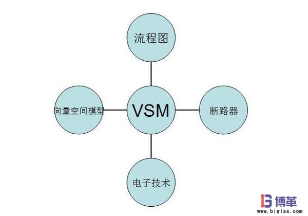 VSM價值流 VSM價值流