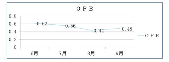直接直接作業工作量統計