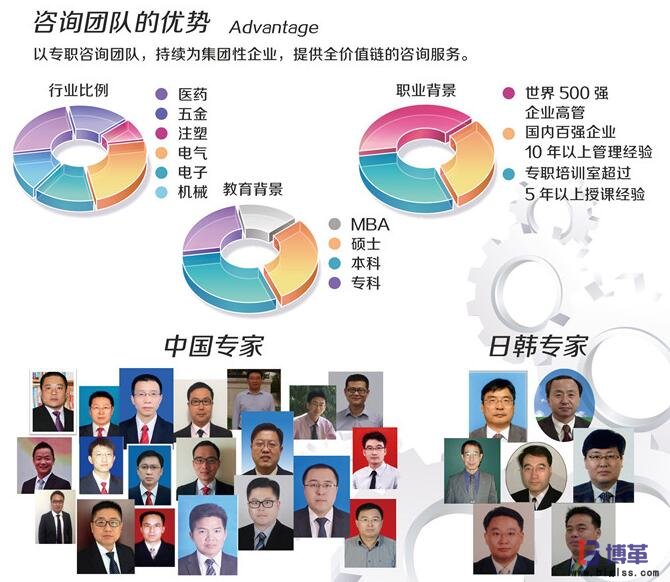 博革咨詢六西格瑪服務(wù)團(tuán)隊(duì) 博革咨詢六西格瑪服務(wù)團(tuán)隊(duì)
