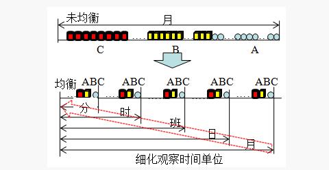 精益管理均衡化生產 精益管理均衡化生產