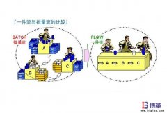 單件流生產系統