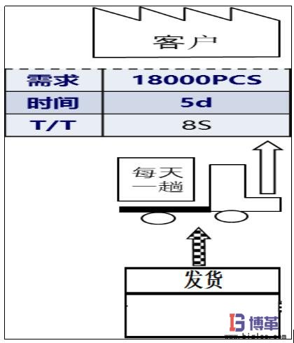 價值流圖-繪制發(fā)貨信息 繪制發(fā)貨信息