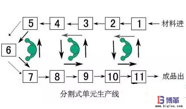 單件流生產的優(yōu)點 精益管理單件流生產的優(yōu)點