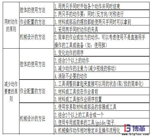 動作經(jīng)濟四大基本原理圖 動作經(jīng)濟四大基本原理