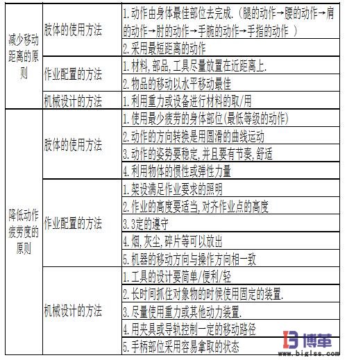 動作經(jīng)濟四大基本原理圖 動作經(jīng)濟四大基本原理