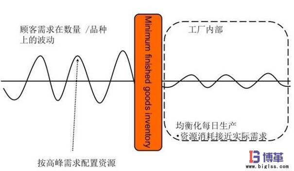 均衡化生產(chǎn)實施
