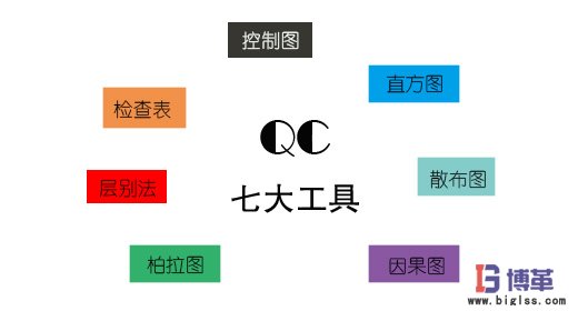 QC七大工具 QC七大工具
