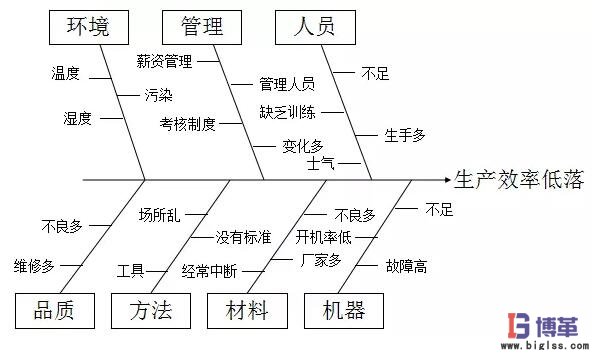 質量管理中的因果分析