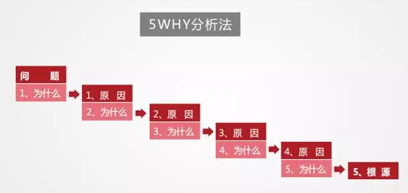 5WHY分析案例 5WHY分析案例