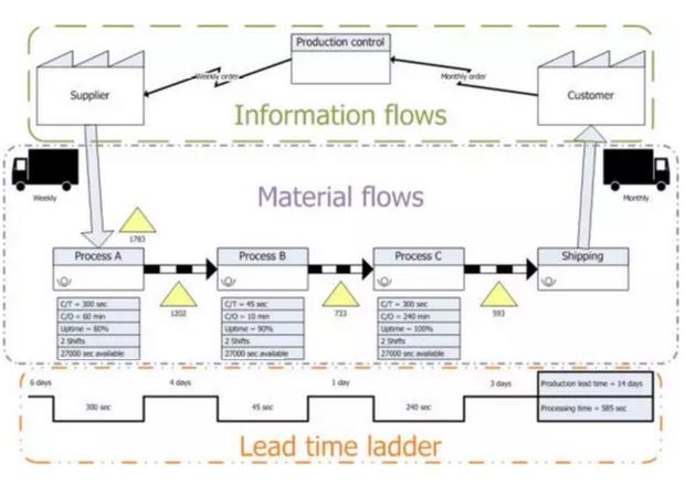 價(jià)值流圖析 價(jià)值流圖析