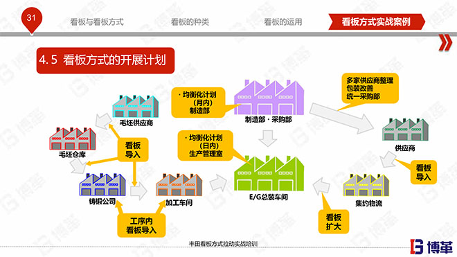 豐田看板拉動實戰培訓教材精美版 豐田看板拉動實戰培訓教材精美版