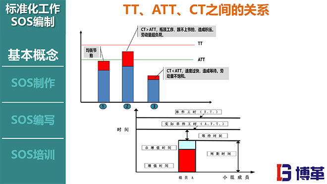 標準化作業SOS編寫方法培訓課件 標準化作業SOS編寫方法培訓課件