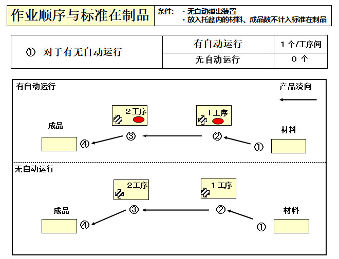 作業順序與標準制品 作業順序與標準制品