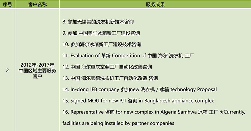 博革咨詢主要項目成就 博革咨詢主要項目成就