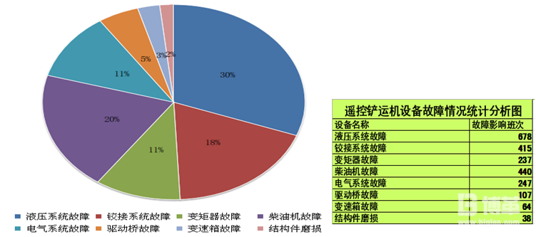 八大系統設備故障次數的統計 八大系統設備故障次數的統計