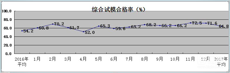 試模合格率統計表 試模合格率統計表