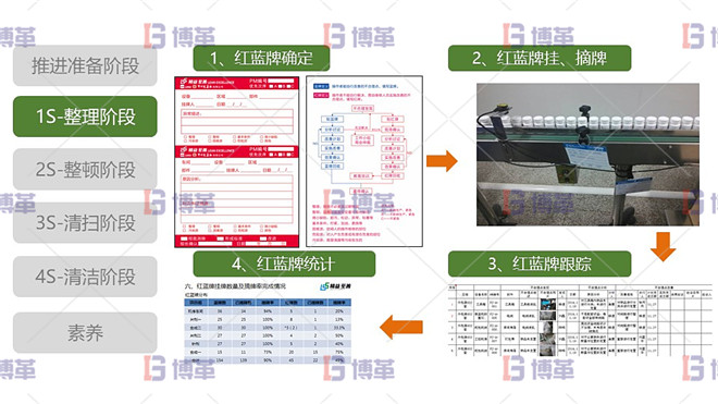 5S現場管理 1S整理階段 最佳實踐-紅牌作戰紅牌作戰