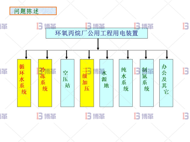 問題陳述 化工行業降低公用工程用電單耗分析案例 問題陳述