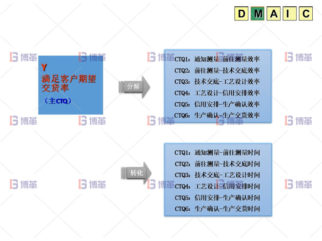 M階段:問題的測試 六西格瑪 DMAIC M階段:問題的測試