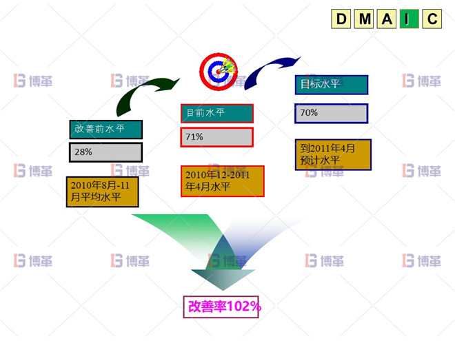 改善效果 六西格瑪 DMAIC 改善效果