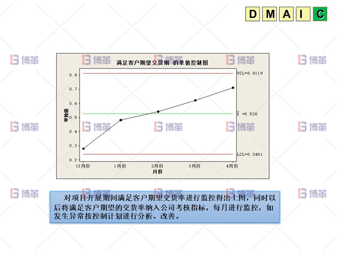 改善效果 六西格瑪 DMAIC 改善效果