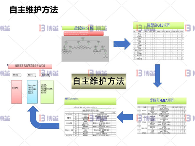 自主維護方法 冶煉行業(yè)TPM設備自主維護案例 自主維護方法