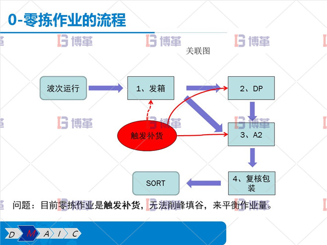 零揀作業的流程 零揀作業的流程