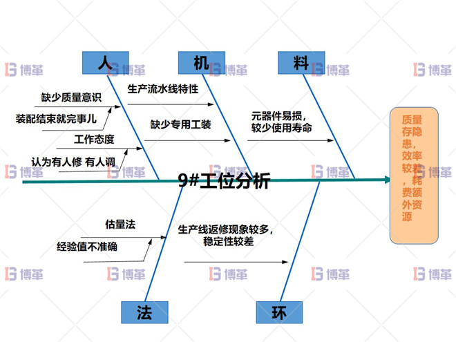 執行計劃E 某開關行業斷路器生產線效率提升案例 執行計劃E