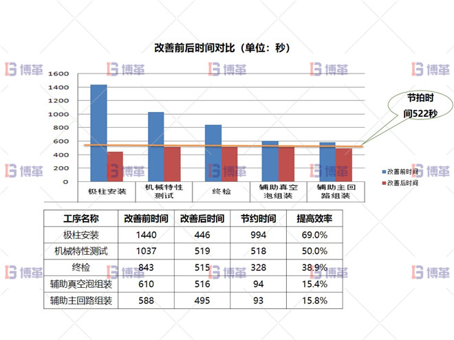 執行效果驗證 某開關行業斷路器生產線效率提升案例 執行效果驗證