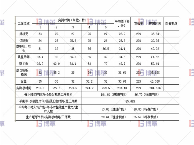 組裝事業(yè)部線平衡改善 組裝事業(yè)部線平衡改善
