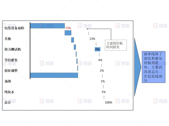 液體包裝線的故障是液體灌裝線停止的主要原因 制藥行業液體灌裝線OEE提升案例 液體包裝線的故障是液體灌裝線停止的主要原因