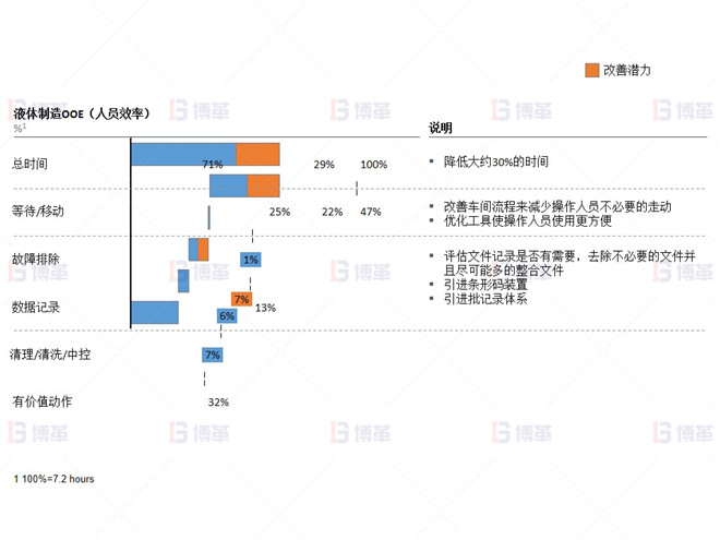 降低生產液體操作人員30%的時間 制藥行業液體灌裝線OEE提升案例 降低生產液體操作人員30%的時間