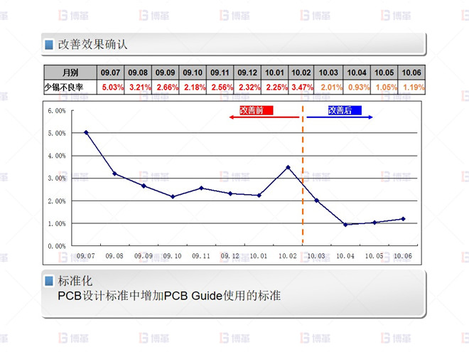 少錫 不良改善-2 電子行業(yè)SMT不良率降低案例 少錫 不良改善-2