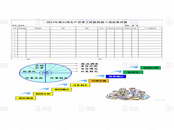 異常前三項改善對策 上海某醫(yī)療器械廠存貨周轉(zhuǎn)率提升案例 異常前三項改善對策
